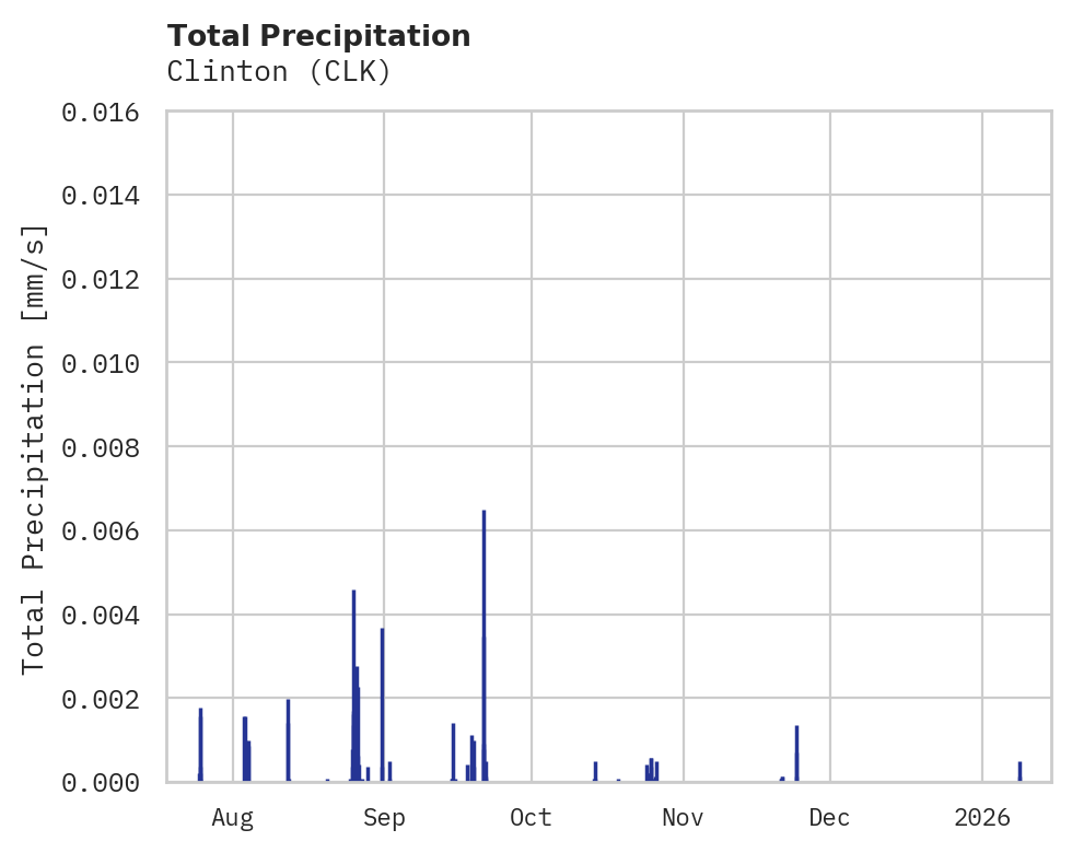 Precipitation obs for Clinton