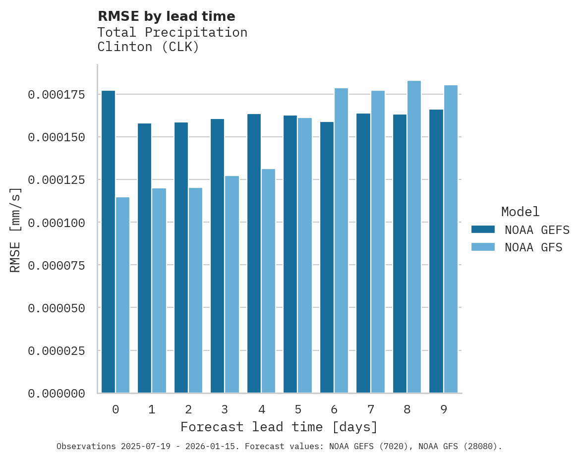 Precipitation RMSE by lead time for Clinton