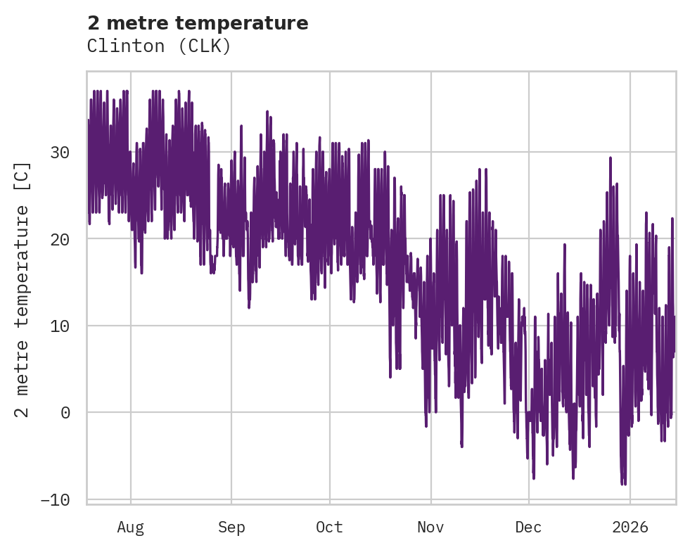 Temperature obs for Clinton