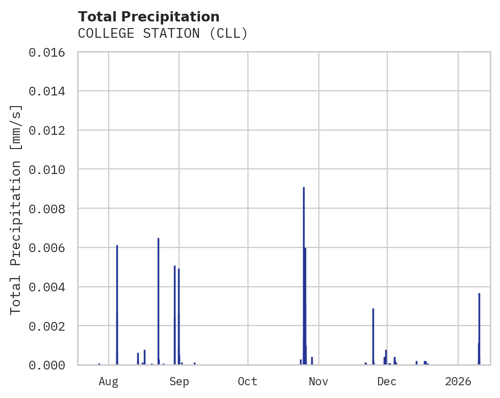 Precipitation obs for COLLEGE STATION