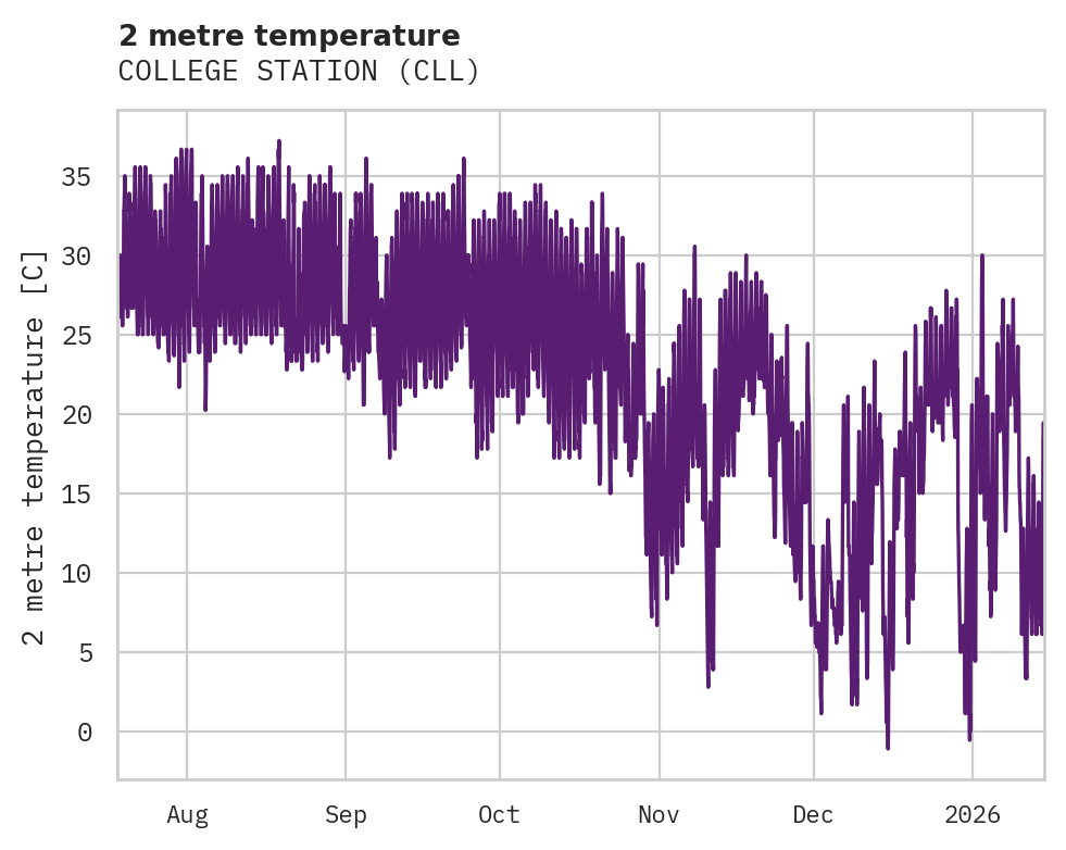 Temperature obs for COLLEGE STATION