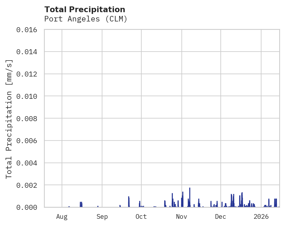 Precipitation obs for Port Angeles