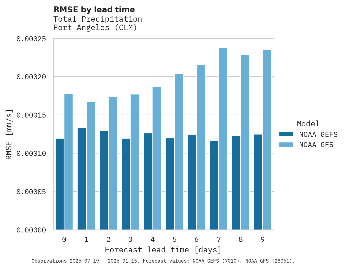 Precipitation RMSE by lead time for Port Angeles