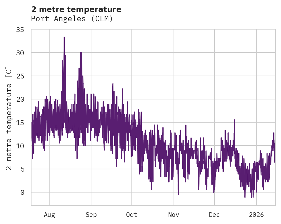 Temperature obs for Port Angeles
