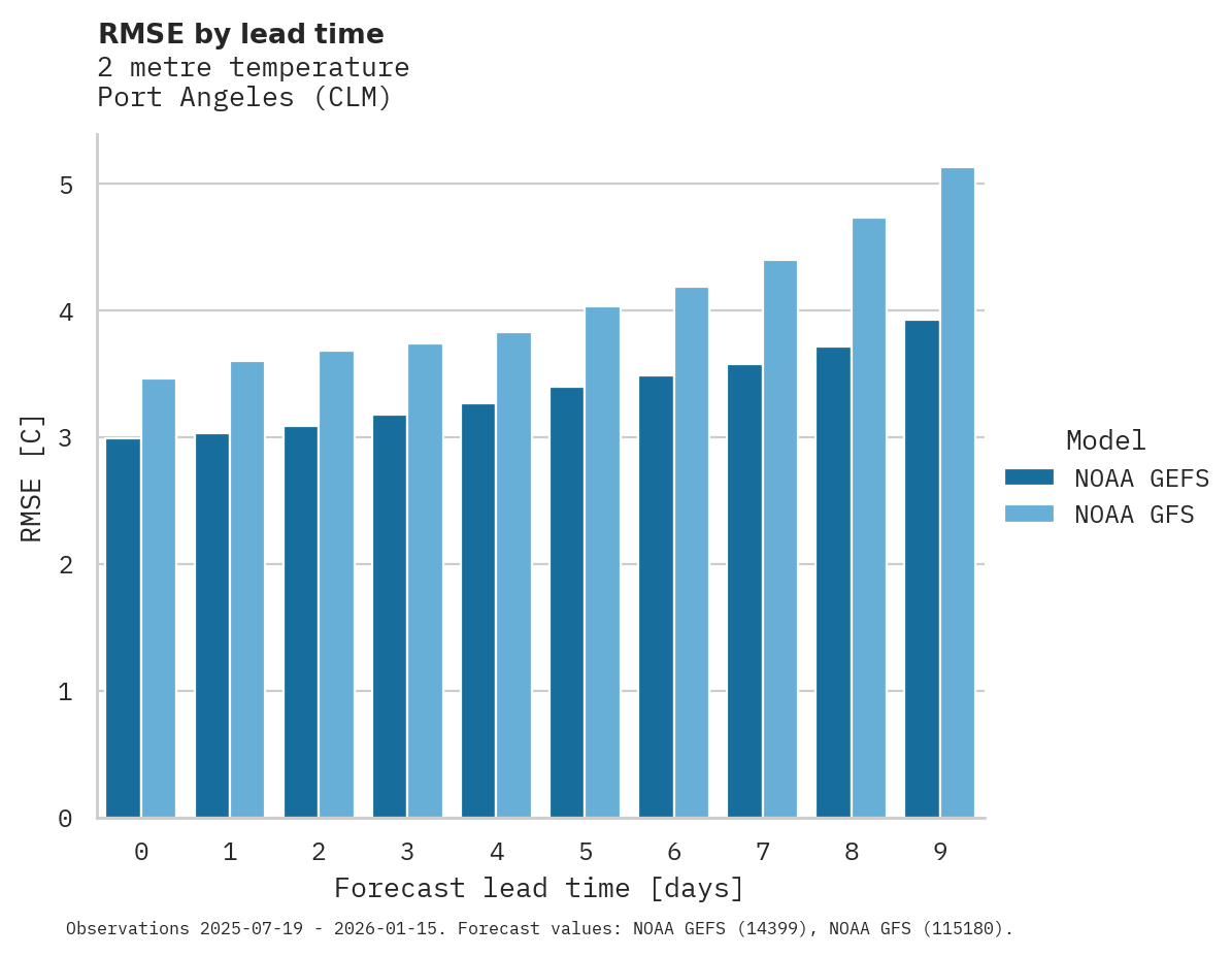 Temperature RMSE by lead time for Port Angeles