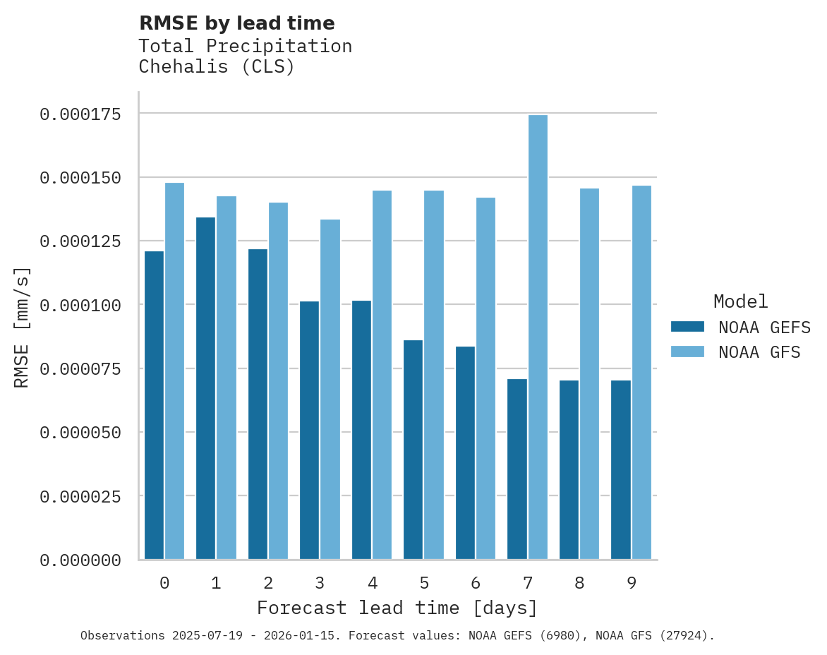 Precipitation RMSE by lead time for Chehalis