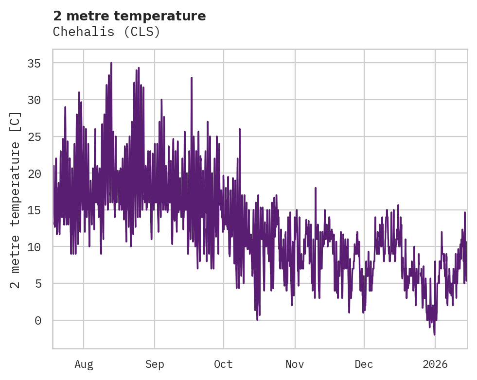 Temperature obs for Chehalis