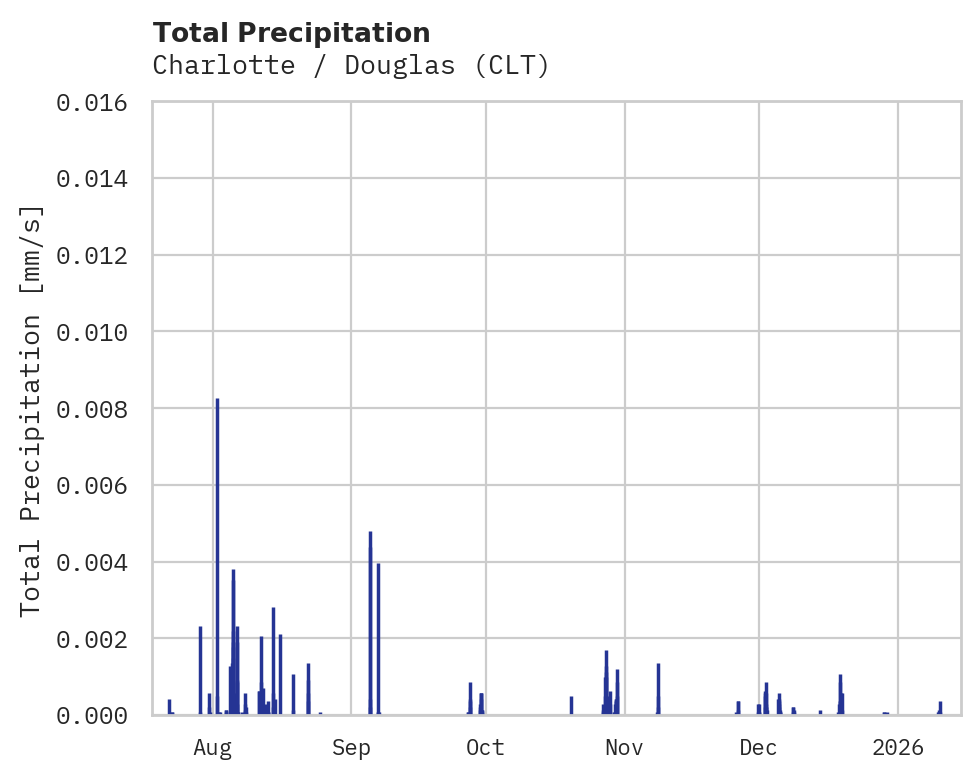 Precipitation obs for Charlotte / Douglas