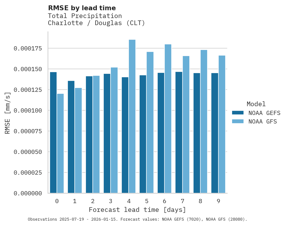 Precipitation RMSE by lead time for Charlotte / Douglas
