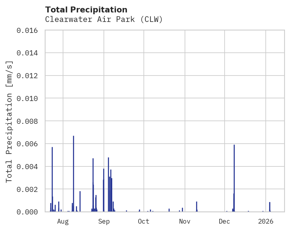 Precipitation obs for Clearwater Air Park