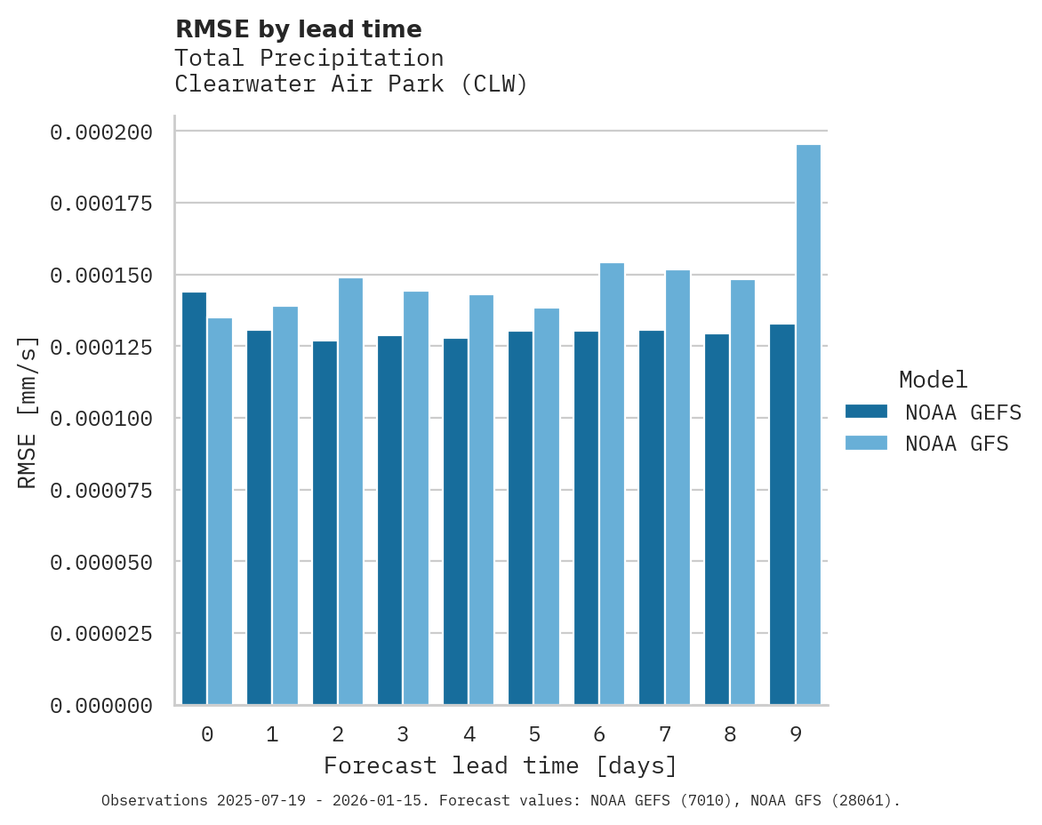 Precipitation RMSE by lead time for Clearwater Air Park