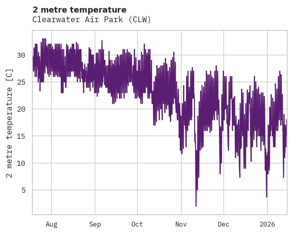 Temperature obs for Clearwater Air Park