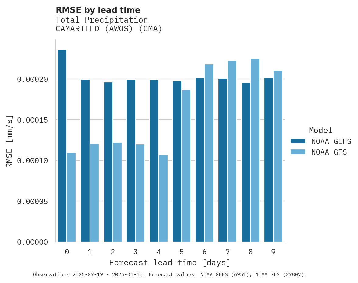 Precipitation RMSE by lead time for CAMARILLO (AWOS)
