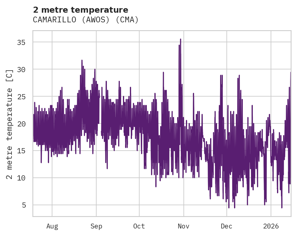 Temperature obs for CAMARILLO (AWOS)