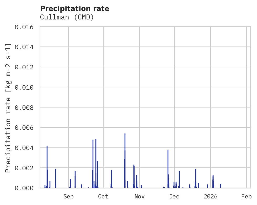 Precipitation obs for Cullman