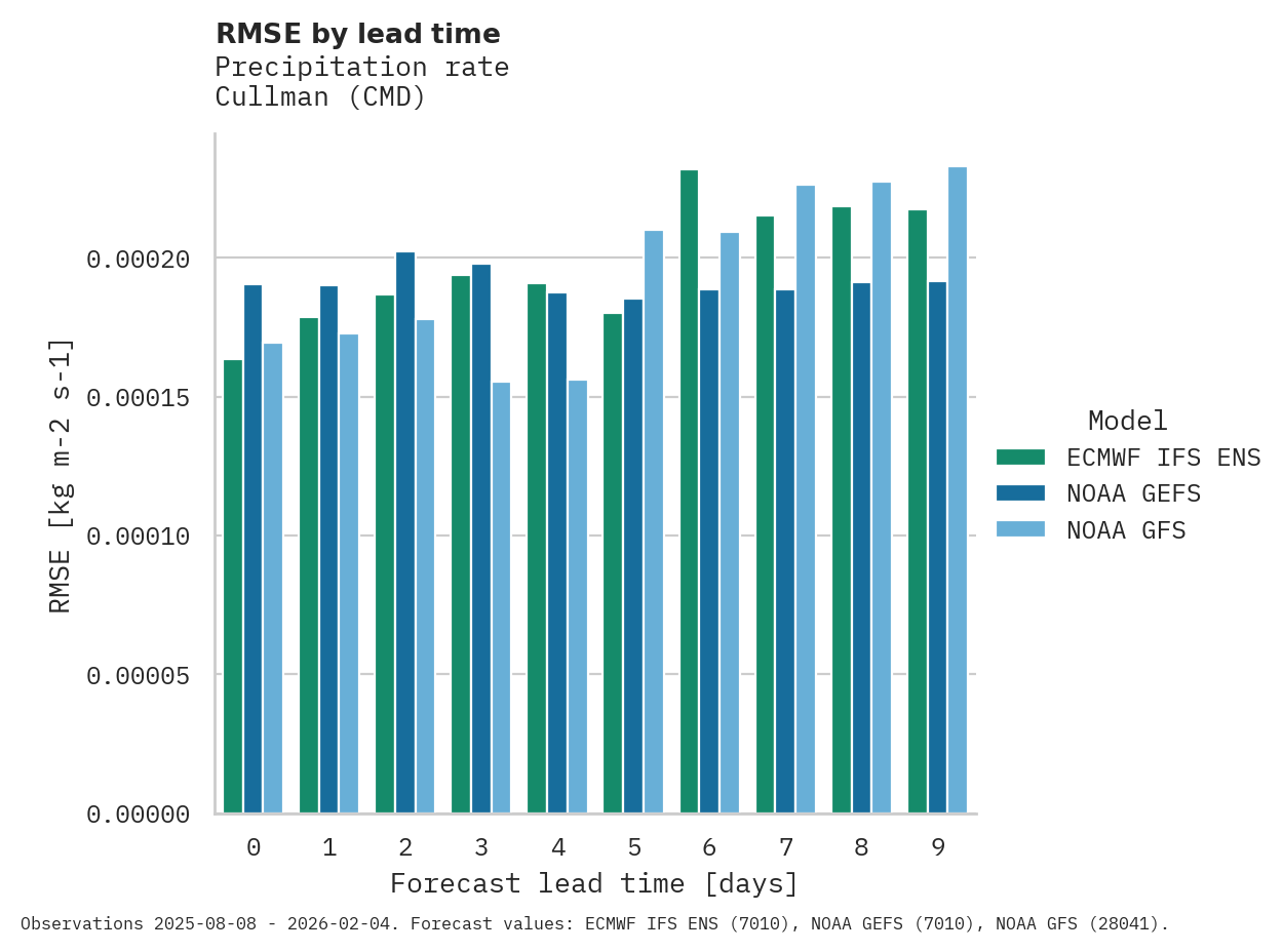 Precipitation RMSE by lead time for Cullman