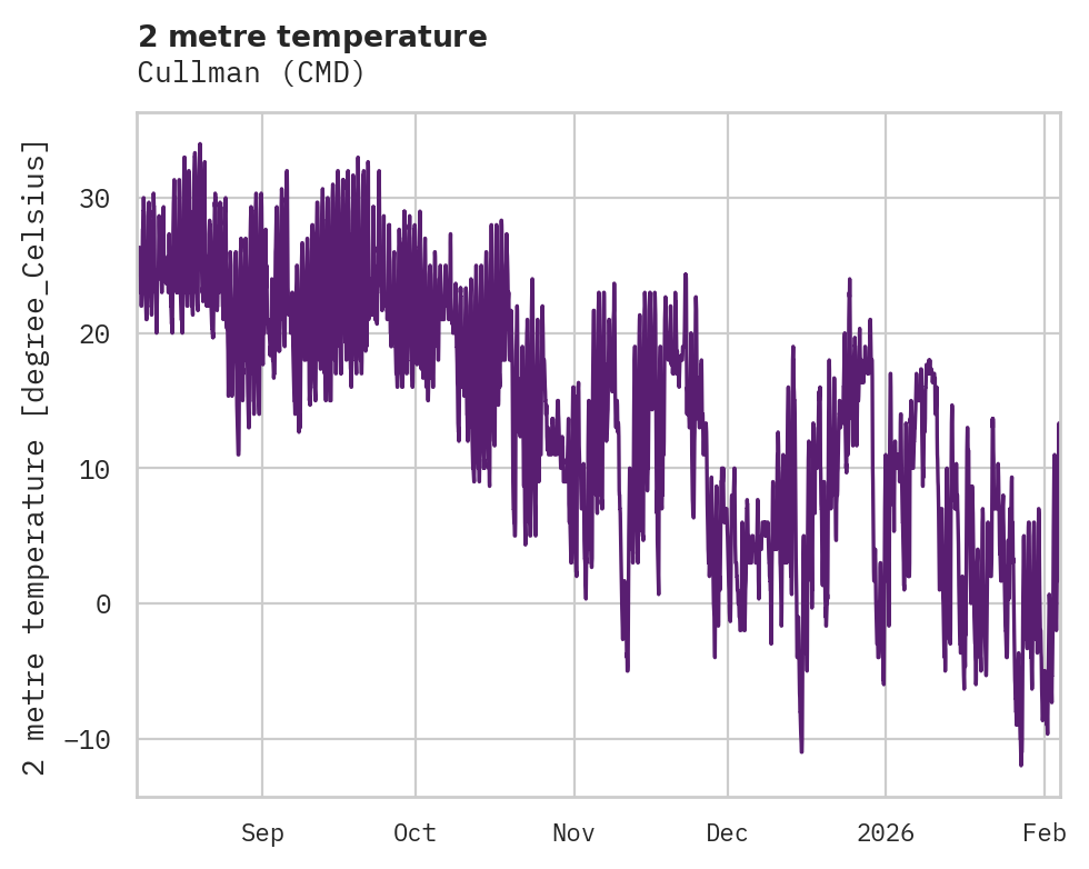 Temperature obs for Cullman