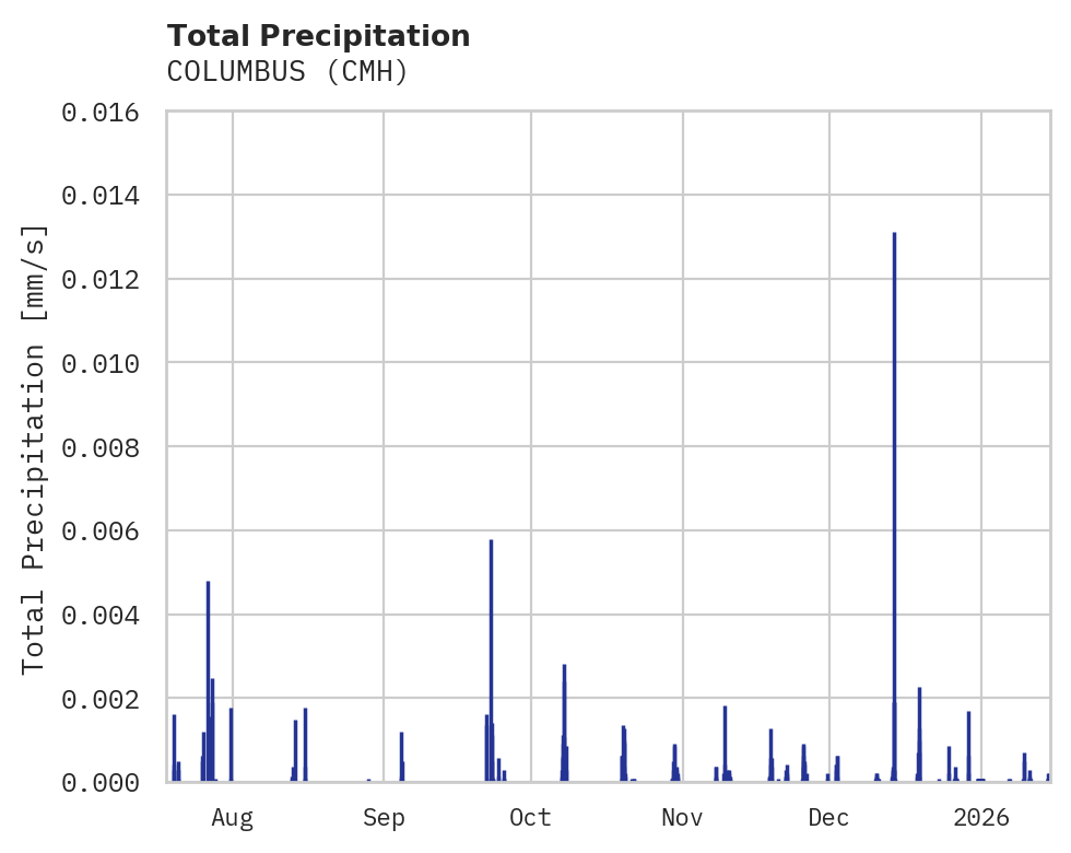 Precipitation obs for COLUMBUS