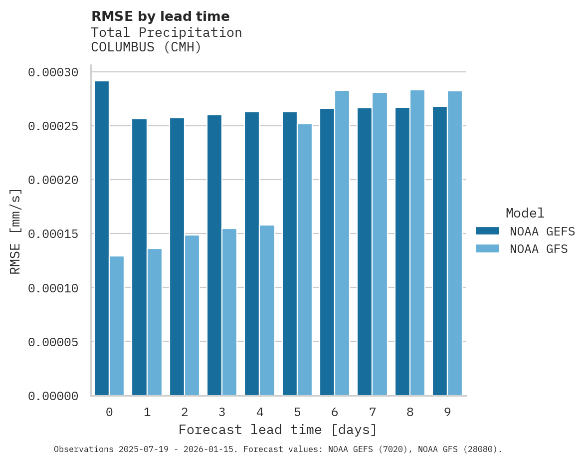 Precipitation RMSE by lead time for COLUMBUS
