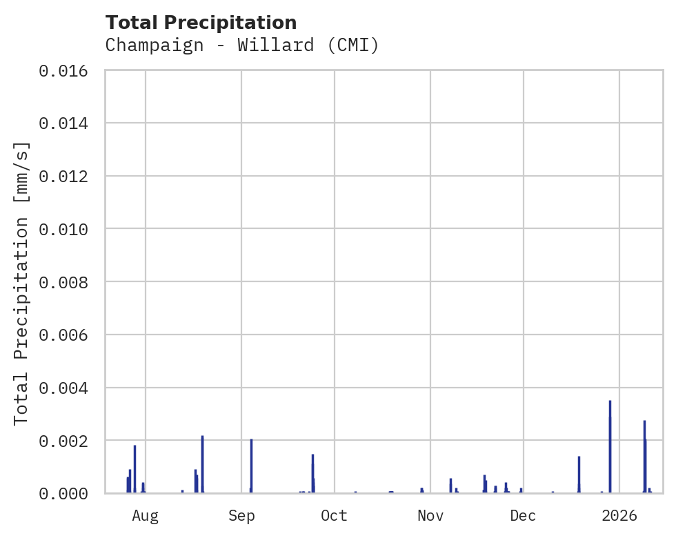 Precipitation obs for Champaign - Willard