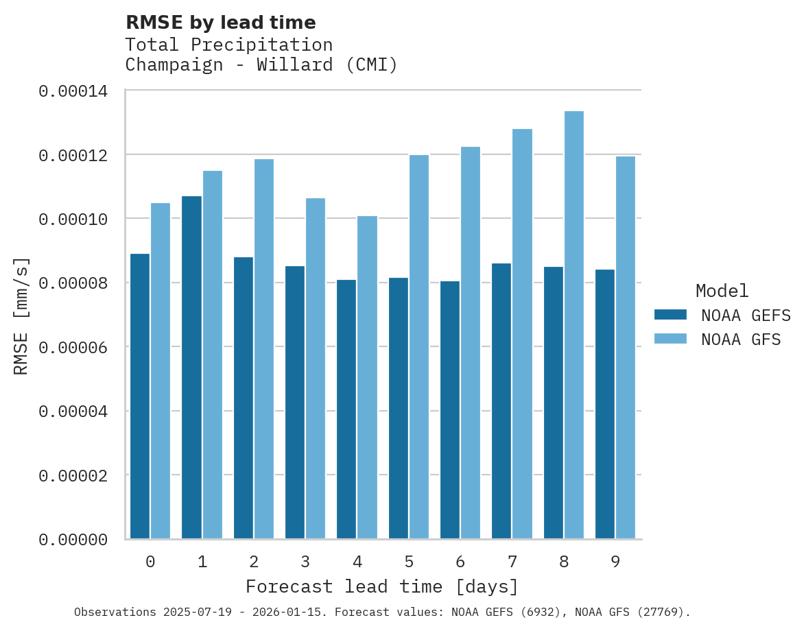 Precipitation RMSE by lead time for Champaign - Willard