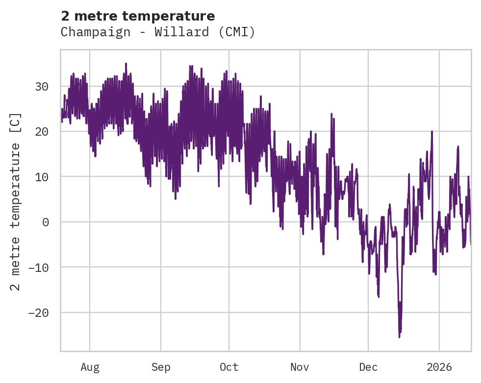 Temperature obs for Champaign - Willard