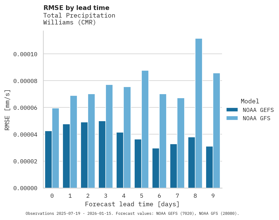Precipitation RMSE by lead time for Williams