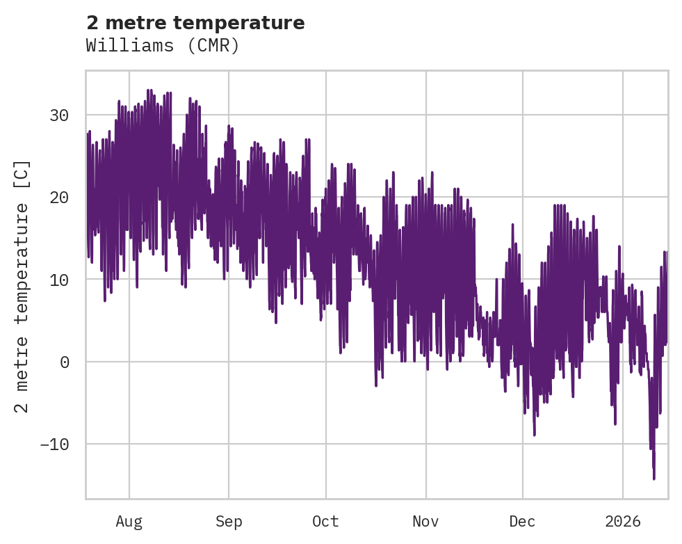 Temperature obs for Williams