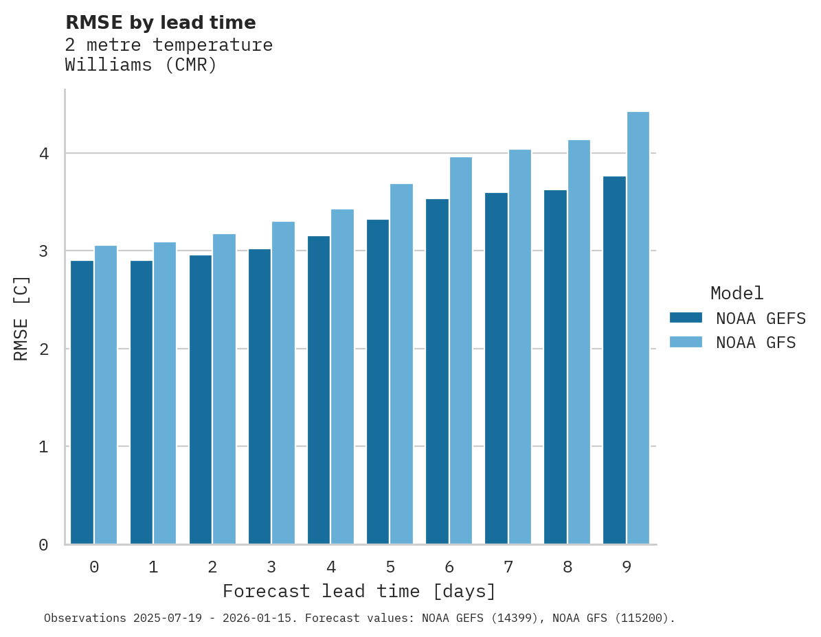 Temperature RMSE by lead time for Williams