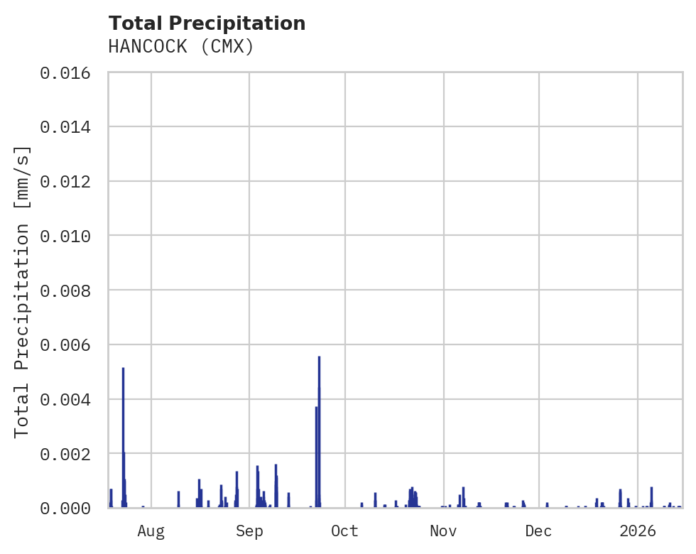 Precipitation obs for HANCOCK