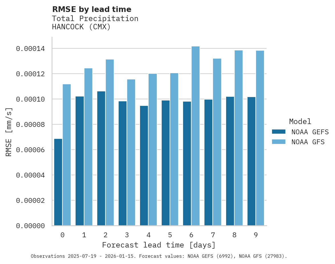 Precipitation RMSE by lead time for HANCOCK