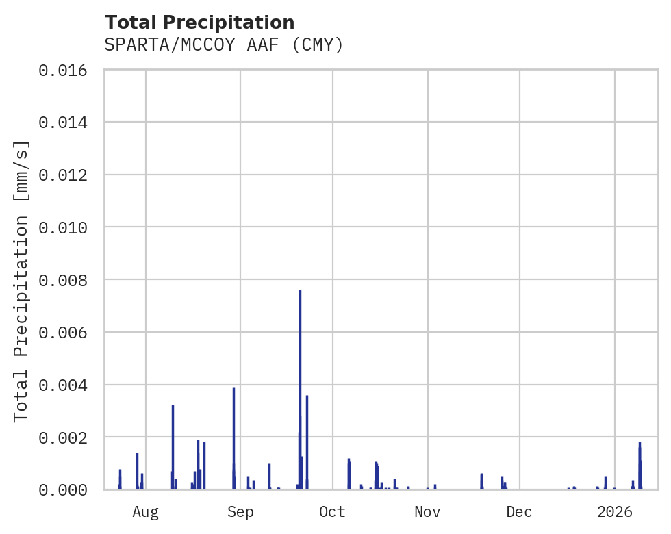 Precipitation obs for SPARTA/MCCOY AAF