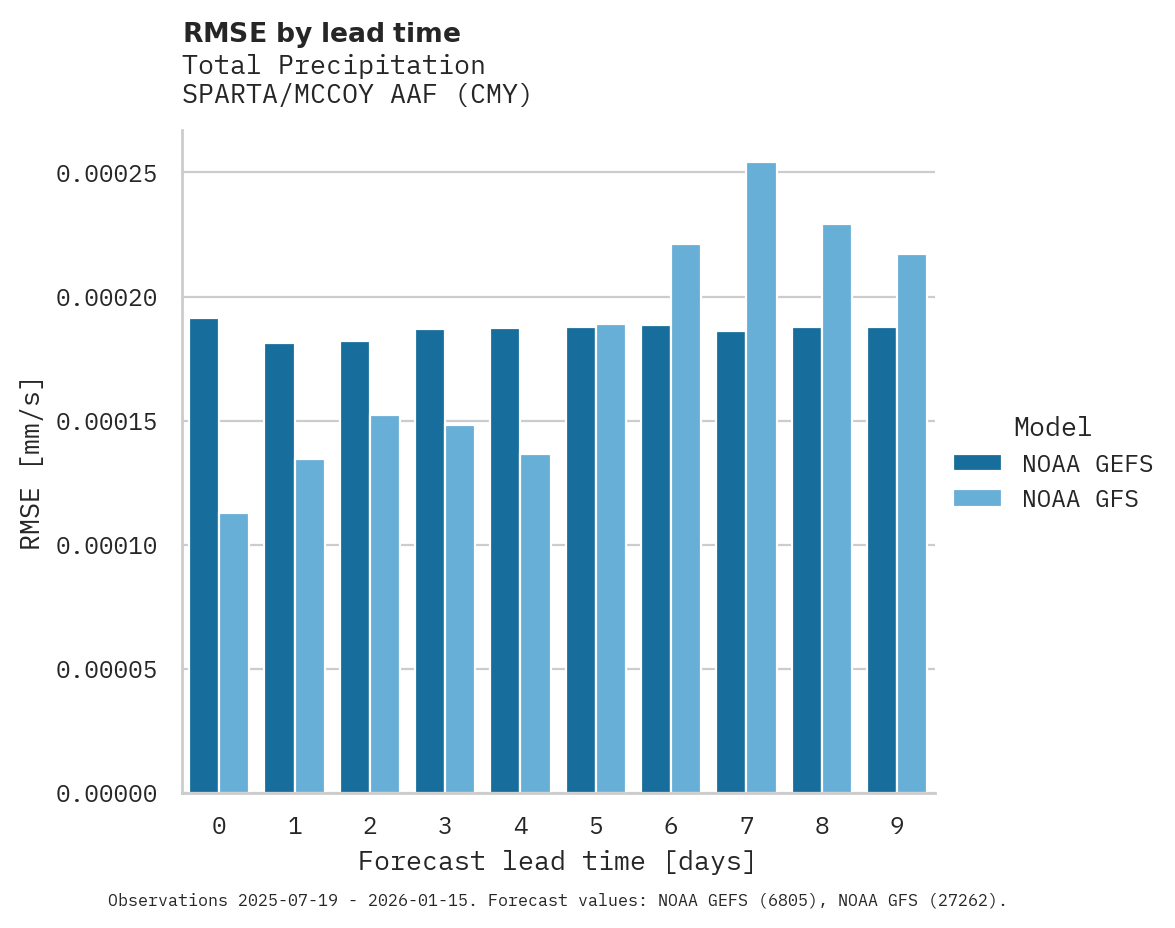 Precipitation RMSE by lead time for SPARTA/MCCOY AAF