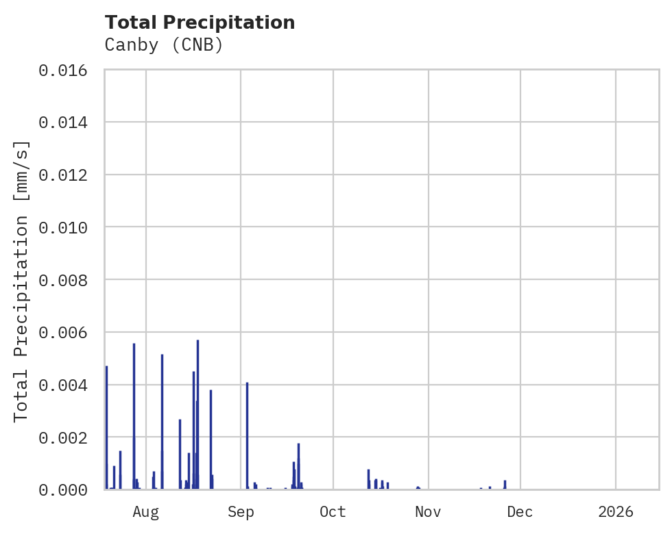 Precipitation obs for Canby