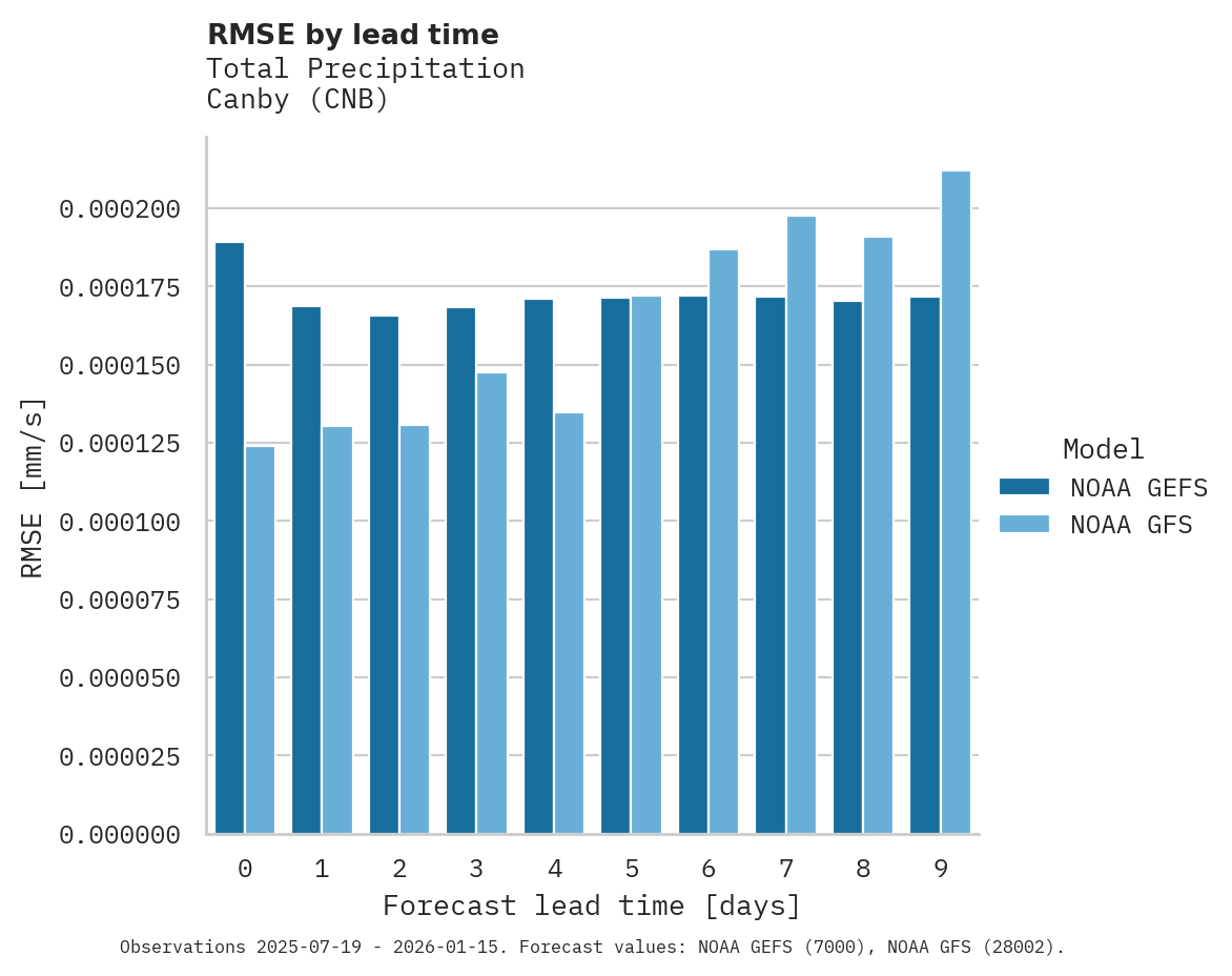Precipitation RMSE by lead time for Canby