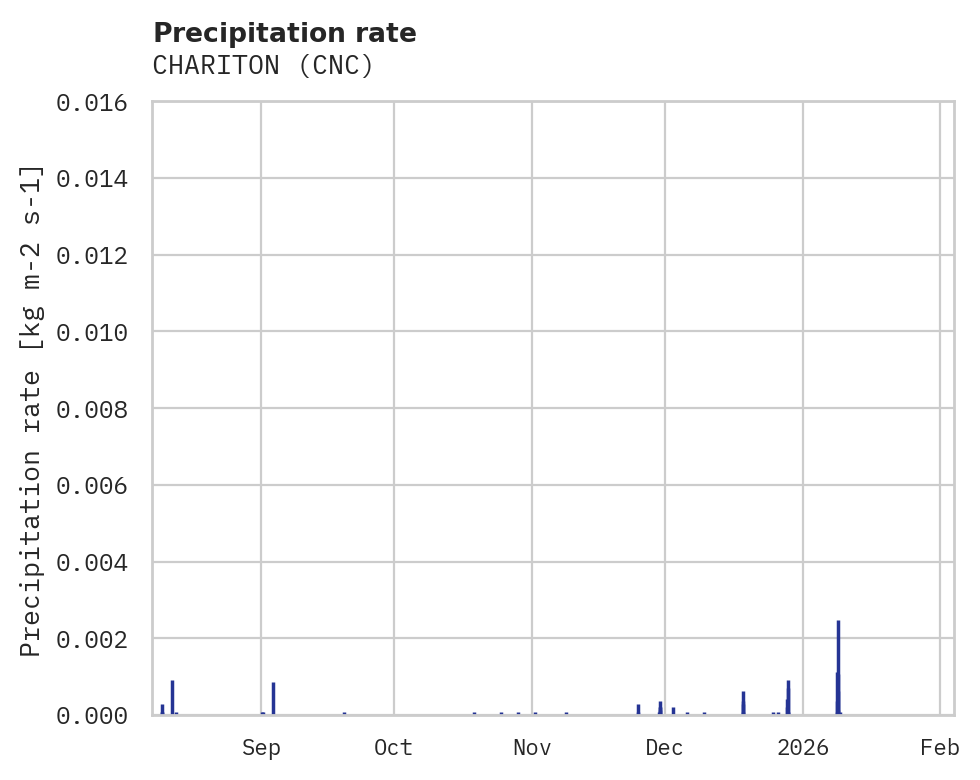 Precipitation obs for CHARITON