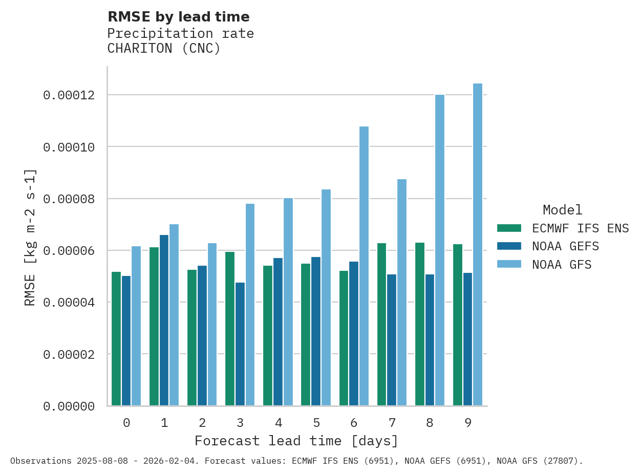 Precipitation RMSE by lead time for CHARITON