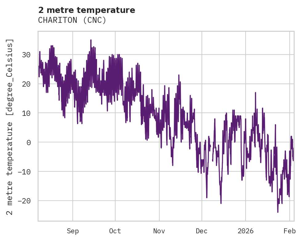 Temperature obs for CHARITON