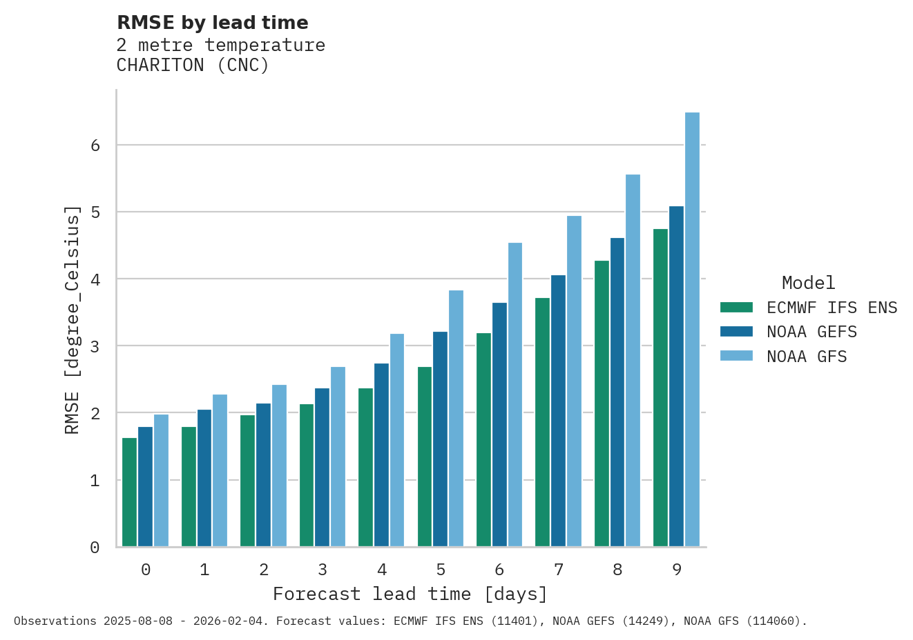 Temperature RMSE by lead time for CHARITON