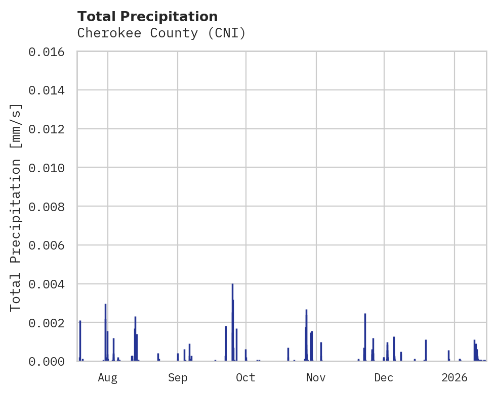 Precipitation obs for Cherokee County