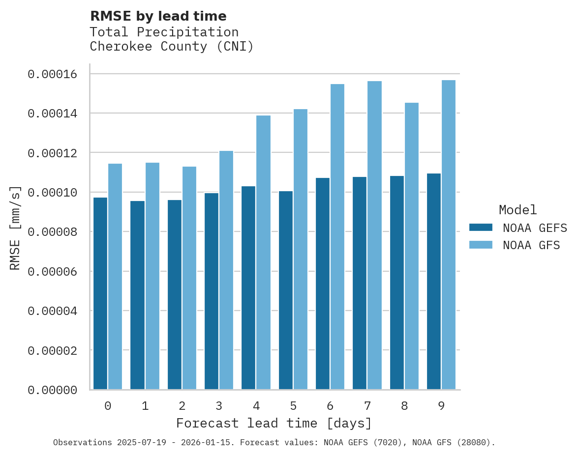Precipitation RMSE by lead time for Cherokee County
