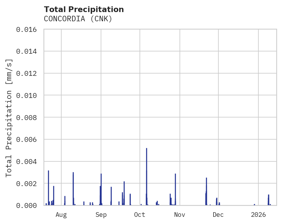 Precipitation obs for CONCORDIA