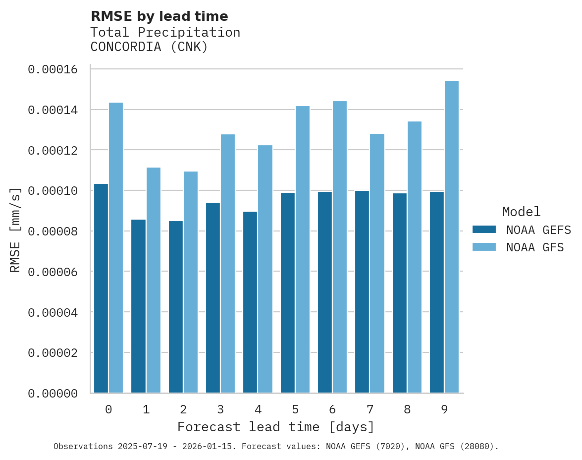 Precipitation RMSE by lead time for CONCORDIA
