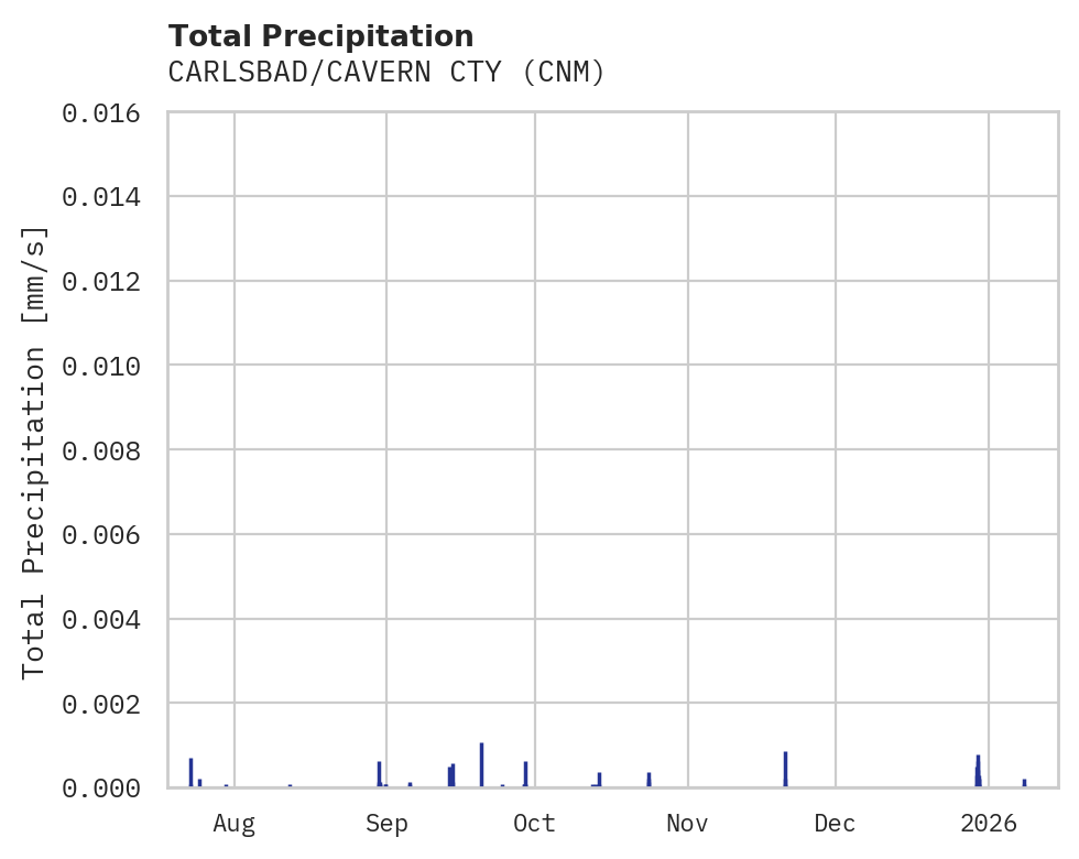 Precipitation obs for CARLSBAD/CAVERN CTY