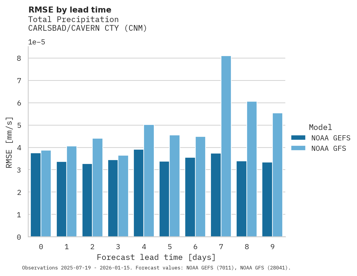 Precipitation RMSE by lead time for CARLSBAD/CAVERN CTY