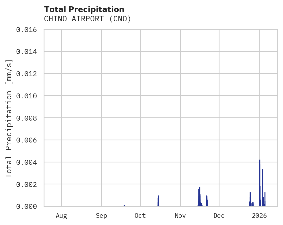Precipitation obs for CHINO AIRPORT