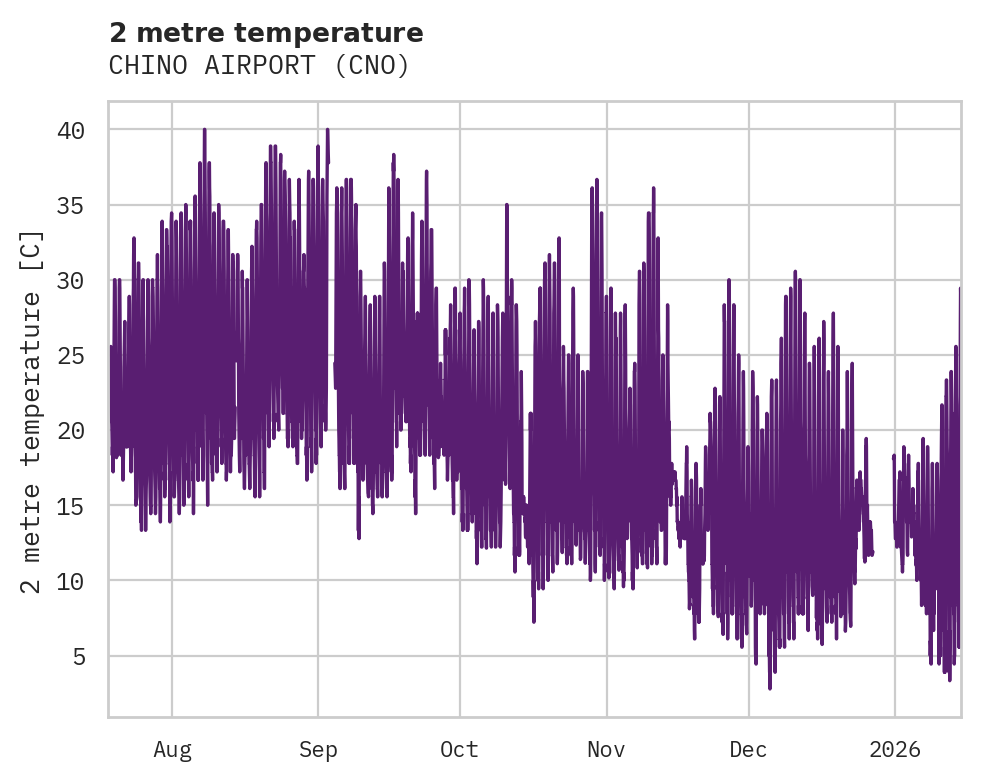 Temperature obs for CHINO AIRPORT