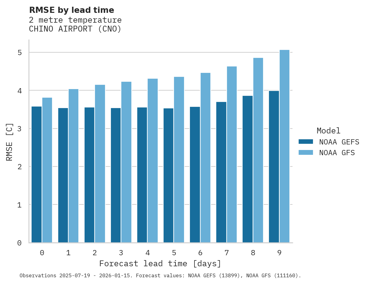 Temperature RMSE by lead time for CHINO AIRPORT