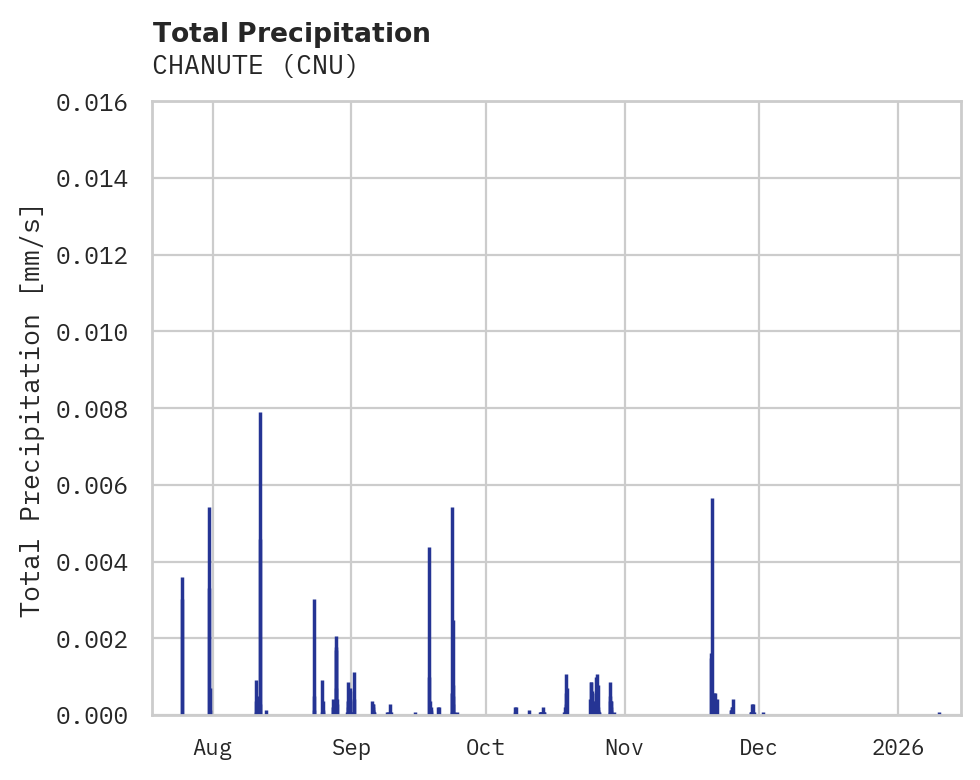Precipitation obs for CHANUTE