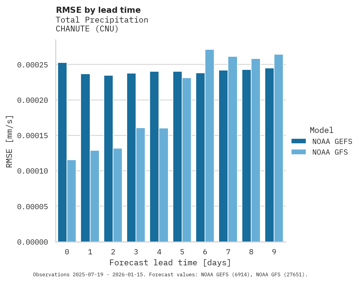 Precipitation RMSE by lead time for CHANUTE